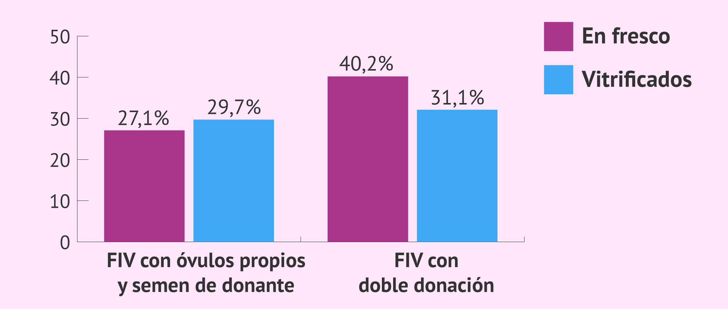 Imagen: Tasas de parto de la FIV con donación de semen: óvulos propios vs ovodonación