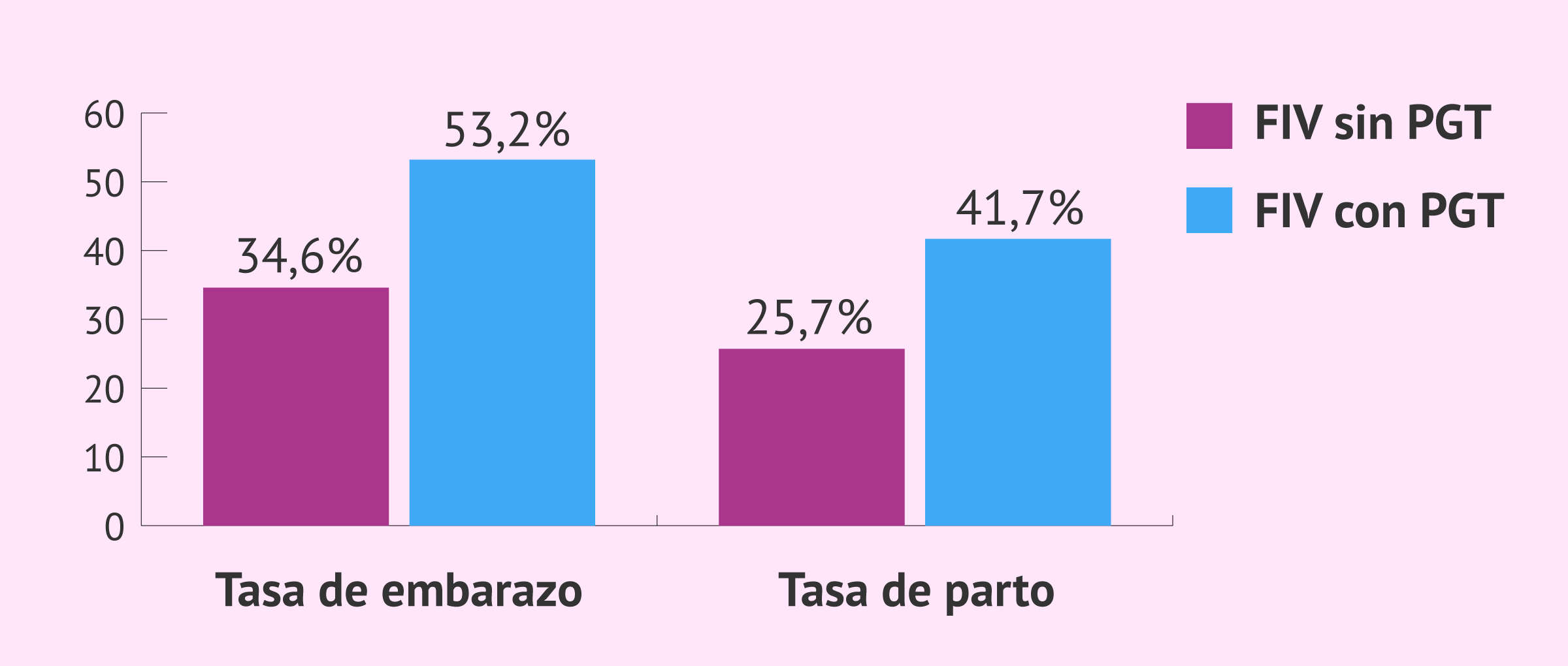 Imagen: Tasas de éxito de la FIV con PGT