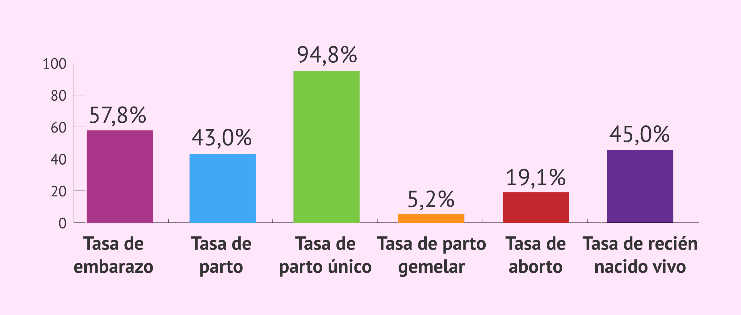 Imagen: Diferentes tipos de tasas de éxito de la ovodonación
