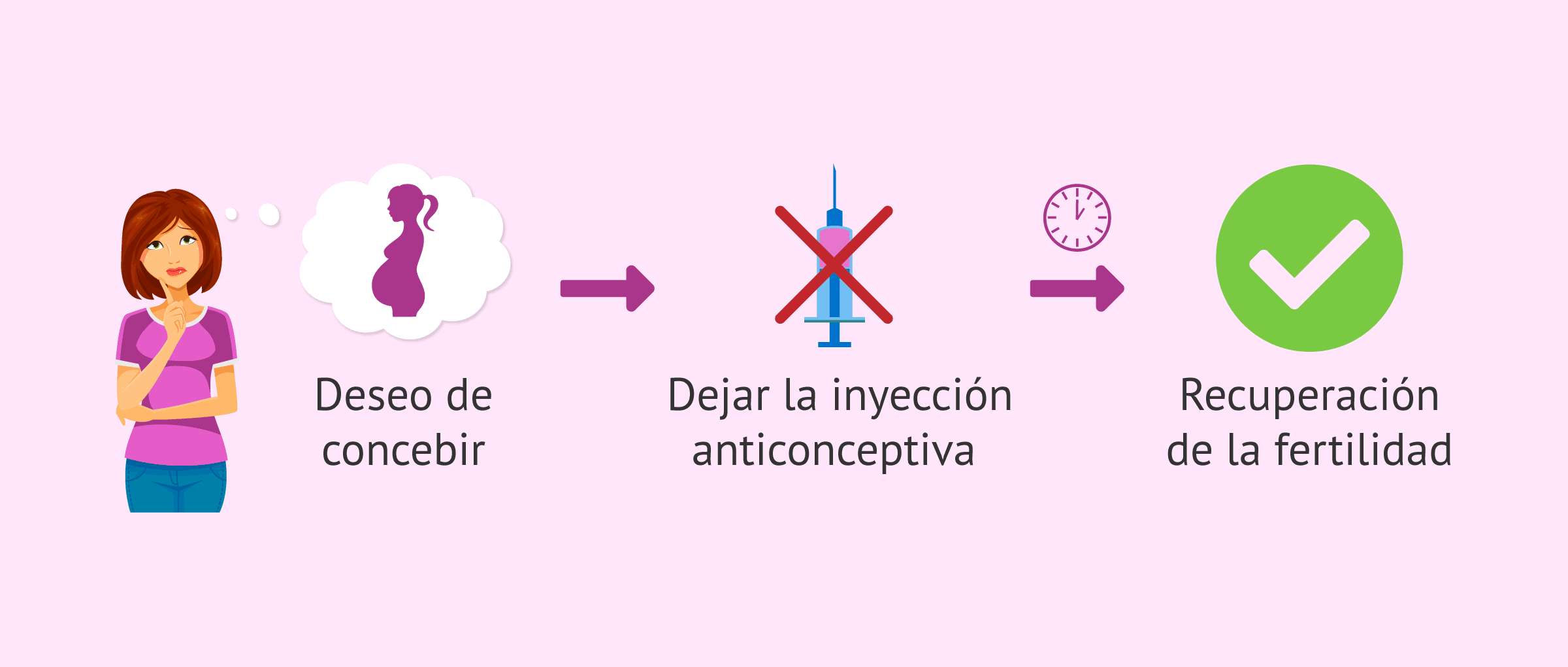 Imagen: Se recupera la fertilidad tras dejar la inyección anticonceptiva