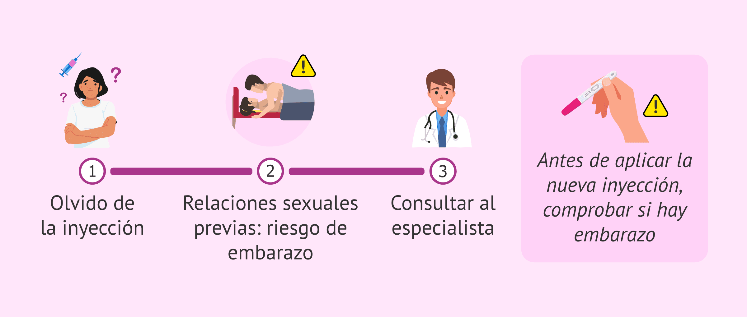 Imagen: Riesgo de embarazo ante olvido de la inyección anticonceptiva