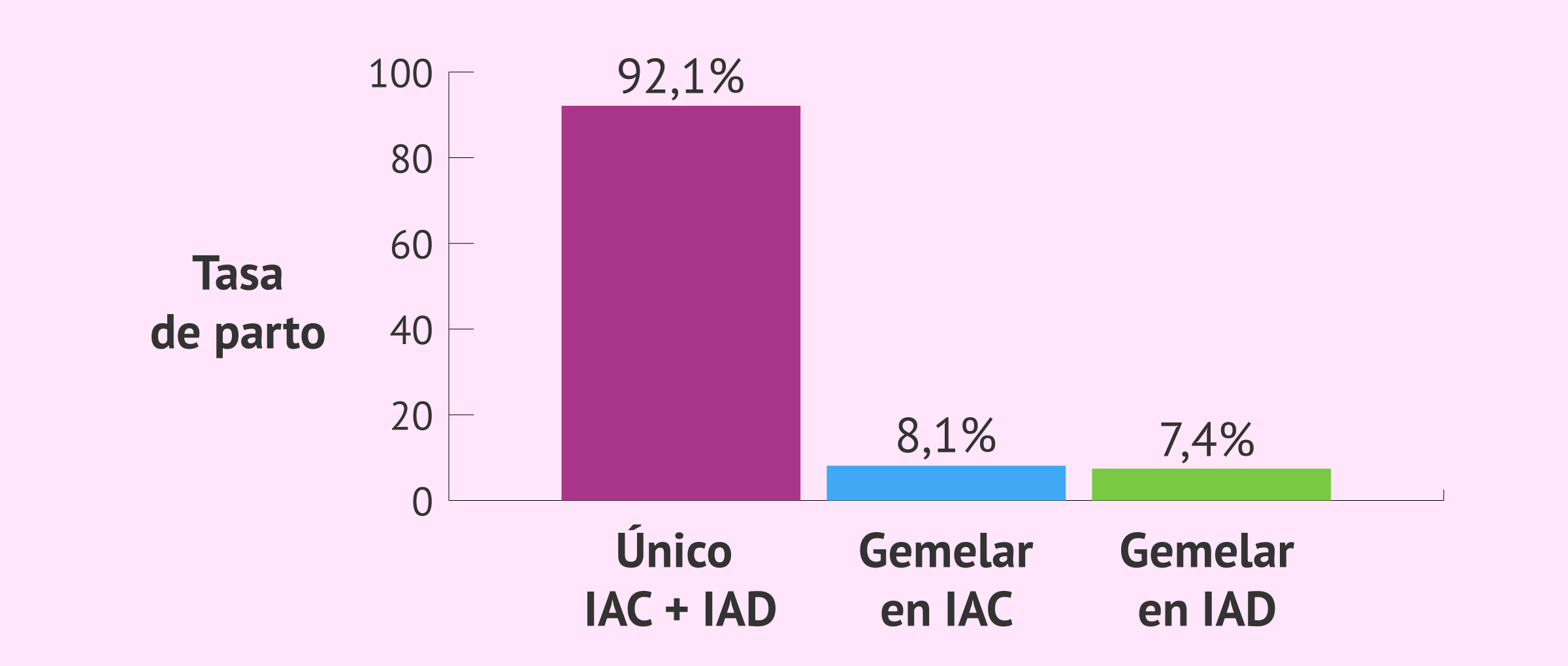 Imagen: Tasa de parto único y gemelar en la IA