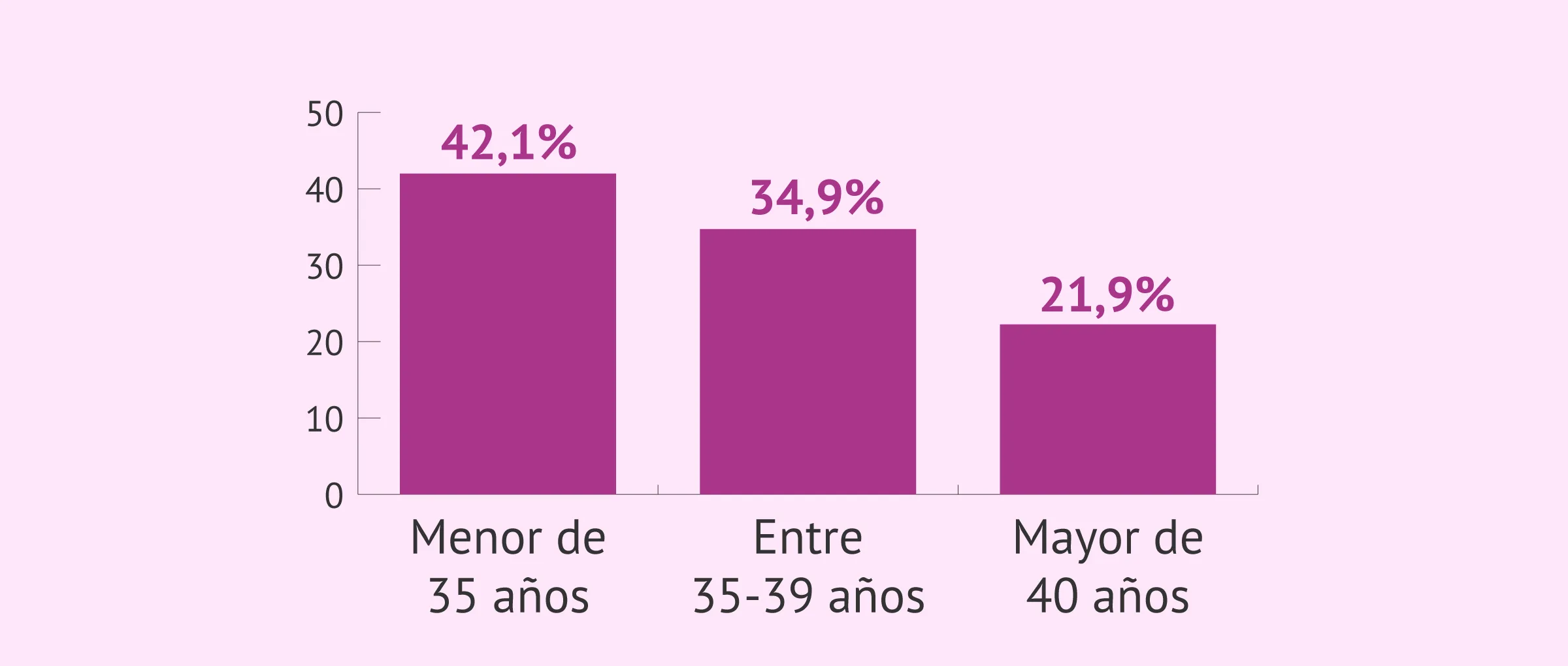 Imagen: Tasa de gestación por transferencia de la ICSI