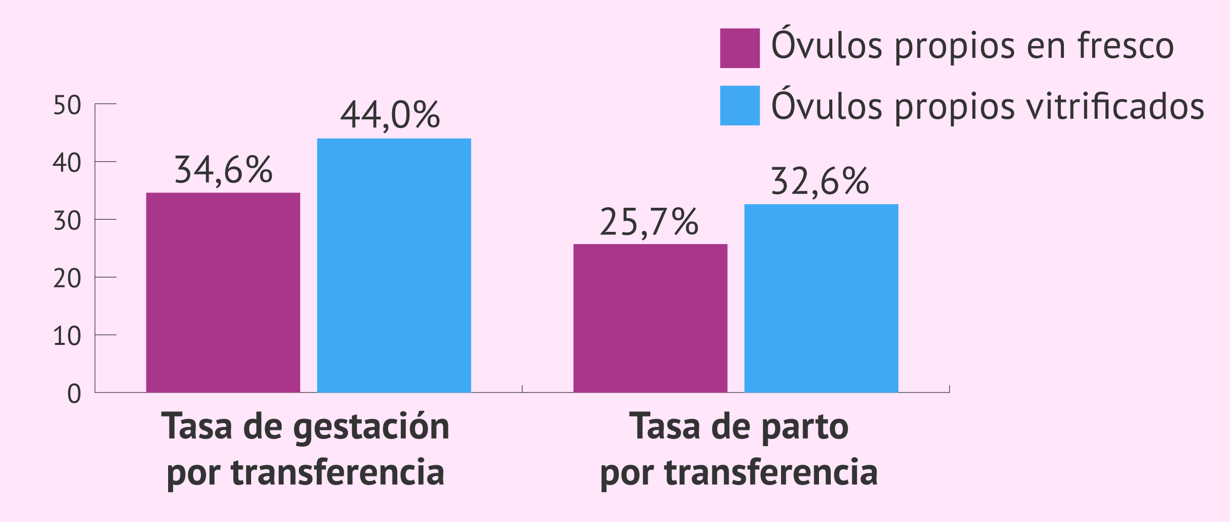 Imagen: Éxito de la FIV con óvulos propios congelados