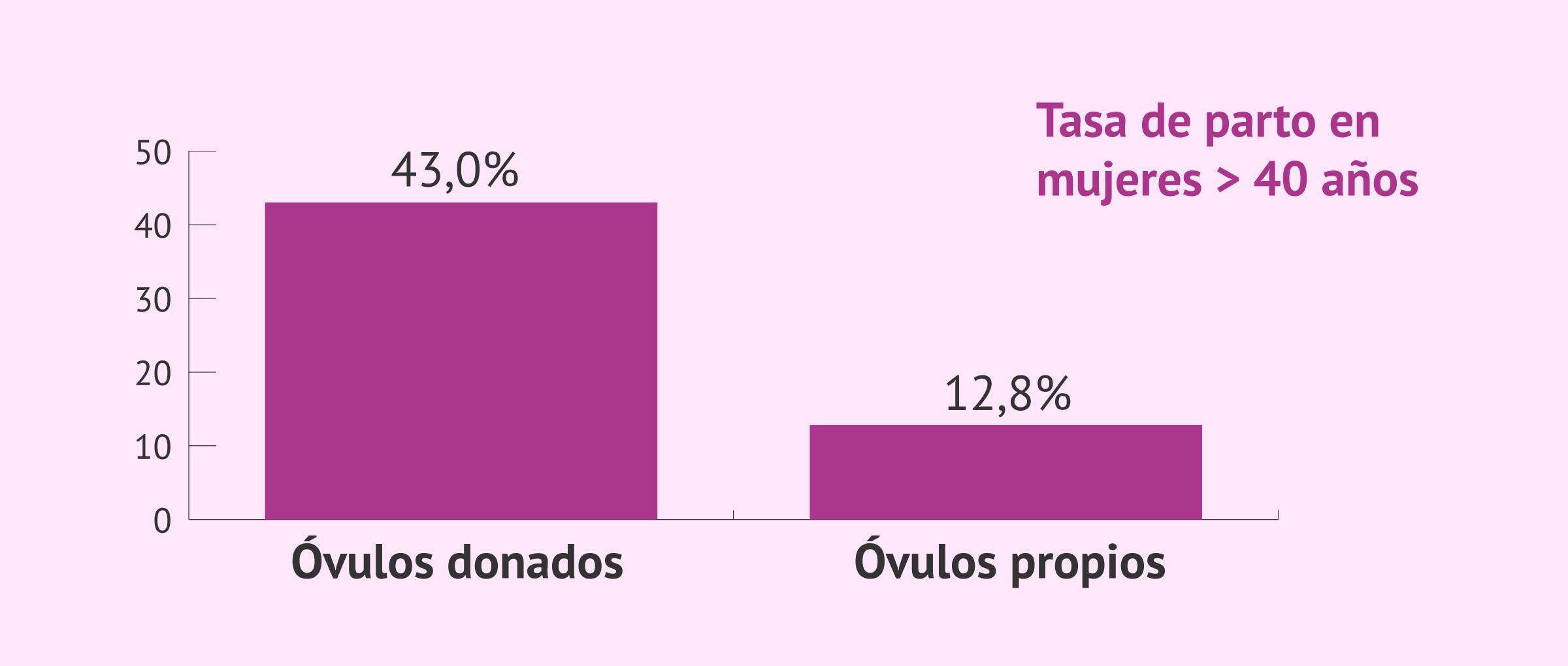 Imagen: Comparación de la tasa de parto con óvulos propios y donados
