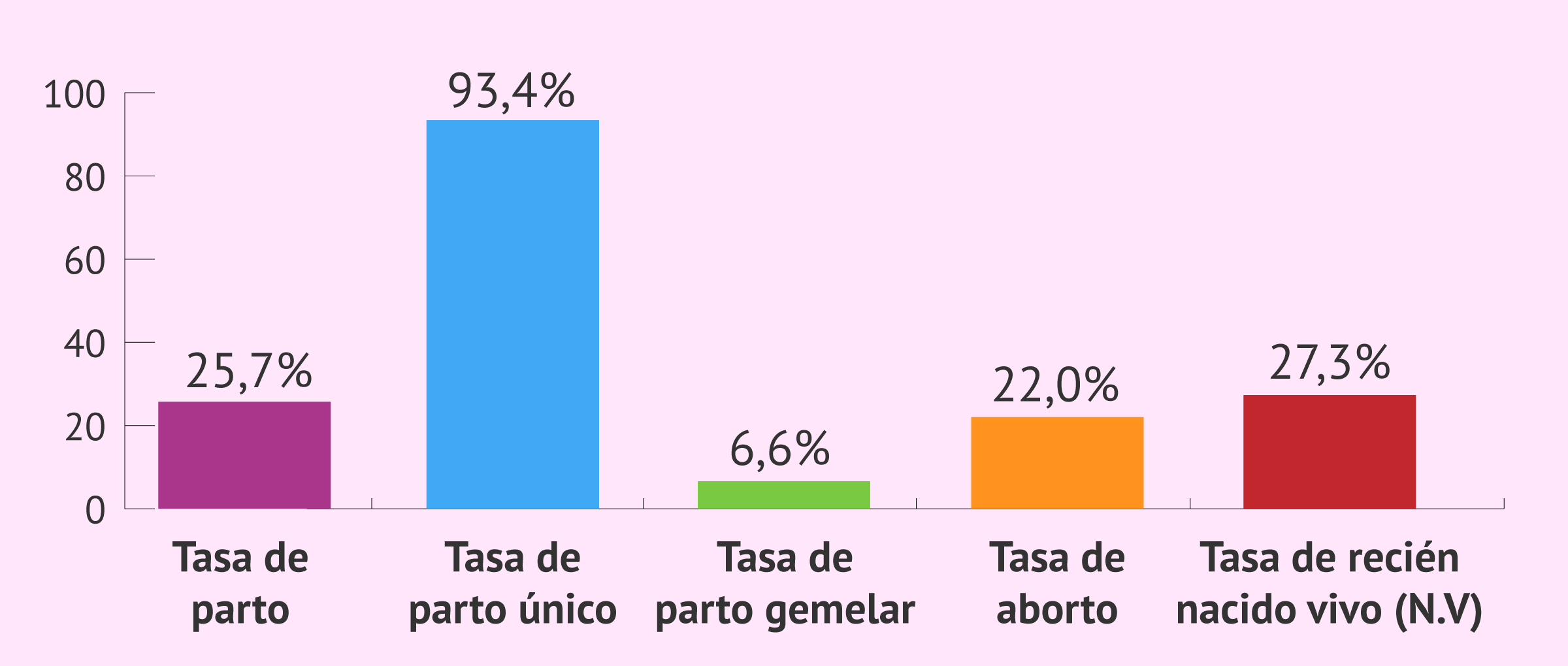 Imagen: Otras tasas de éxito generales de la FIV en 2023