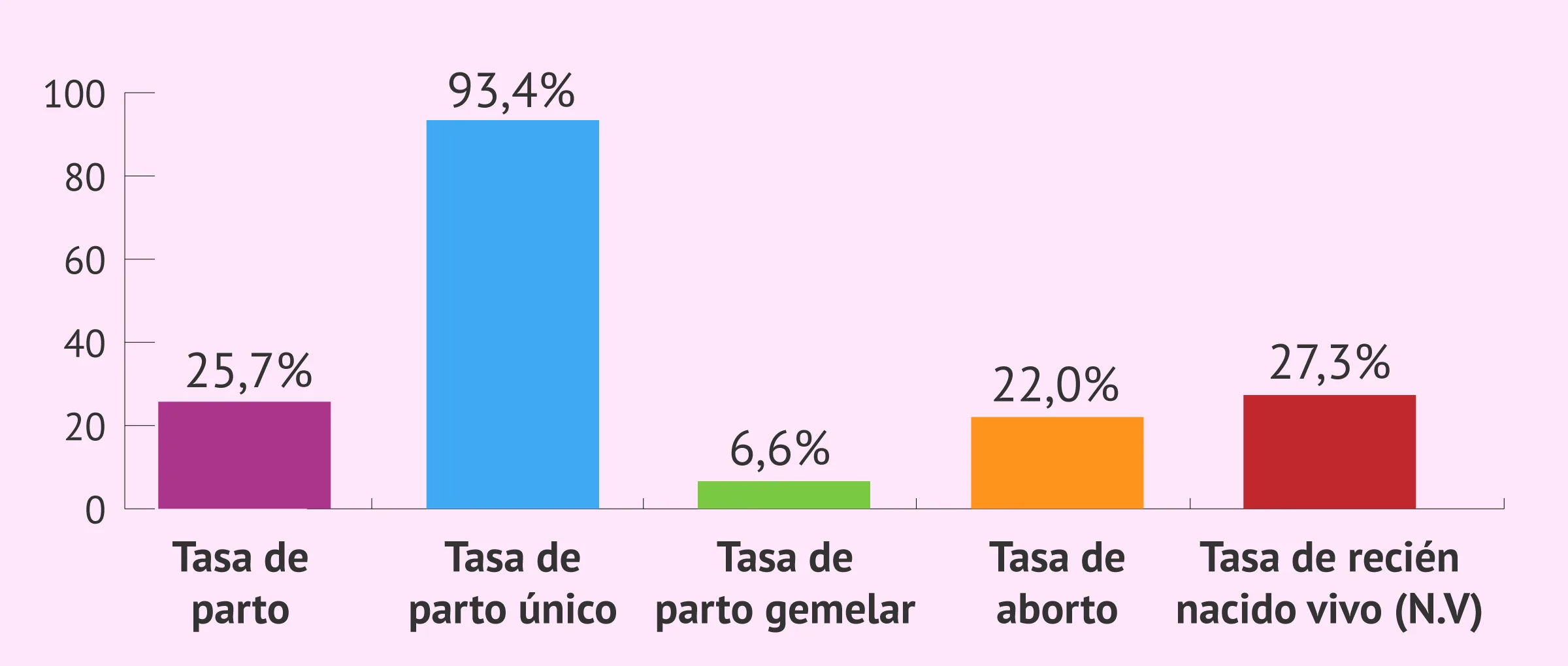 Imagen: Otras tasas de éxito generales de la FIV en 2023