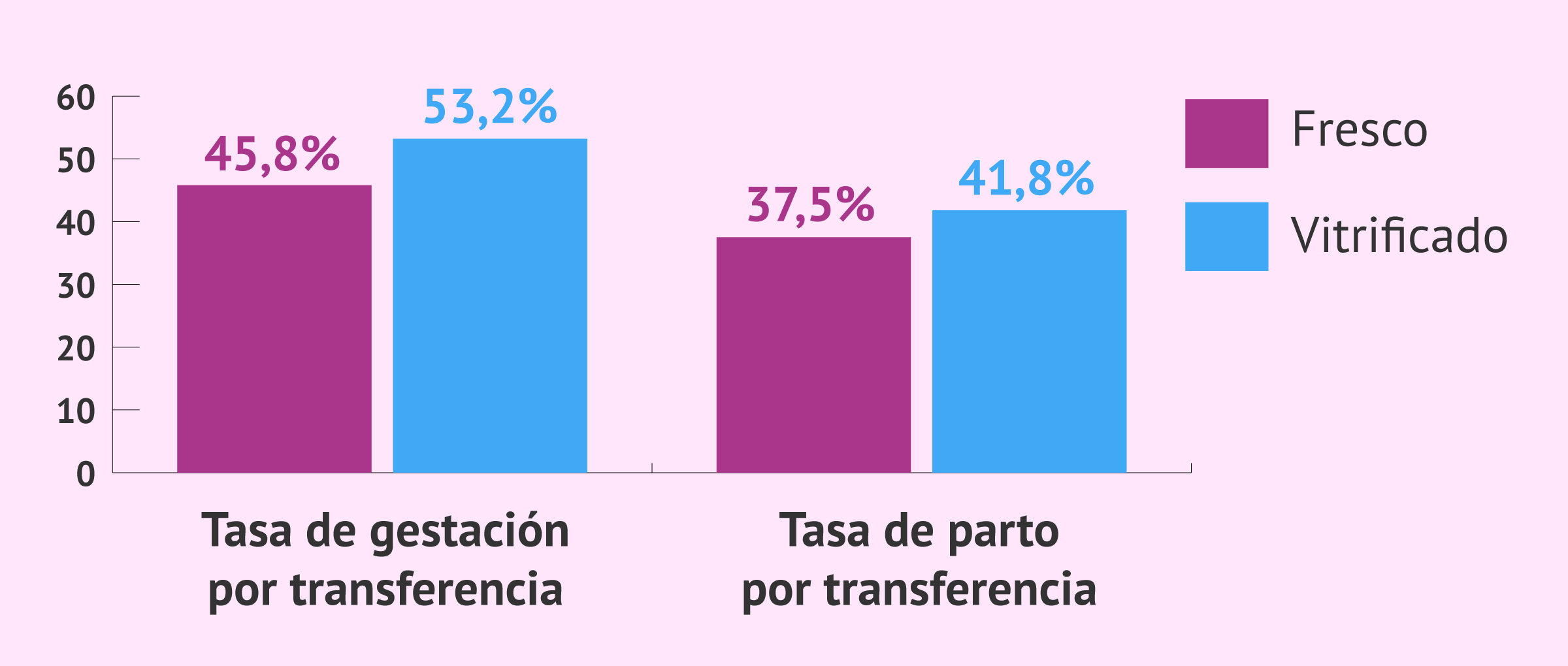 Imagen: Tasas de éxito de los embriones congelados