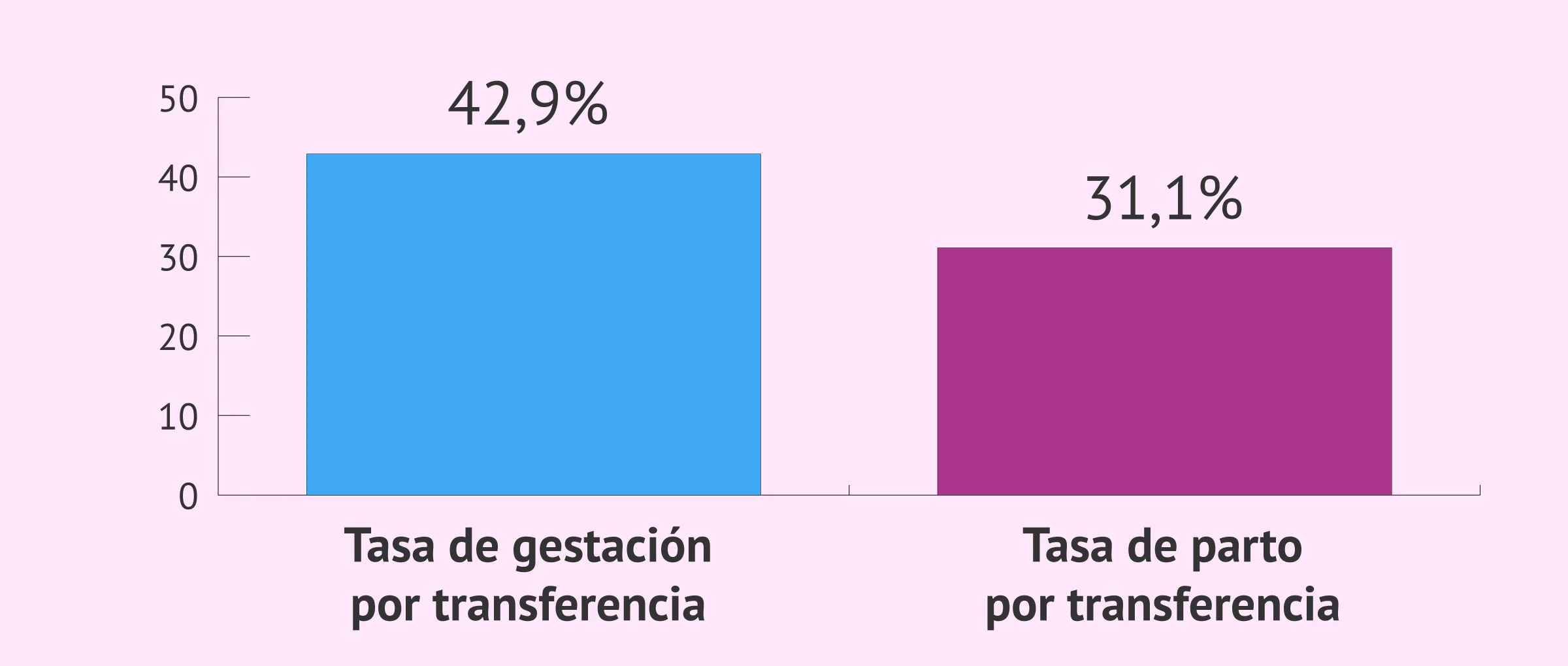Imagen: Tasa de éxito de la donación de embriones