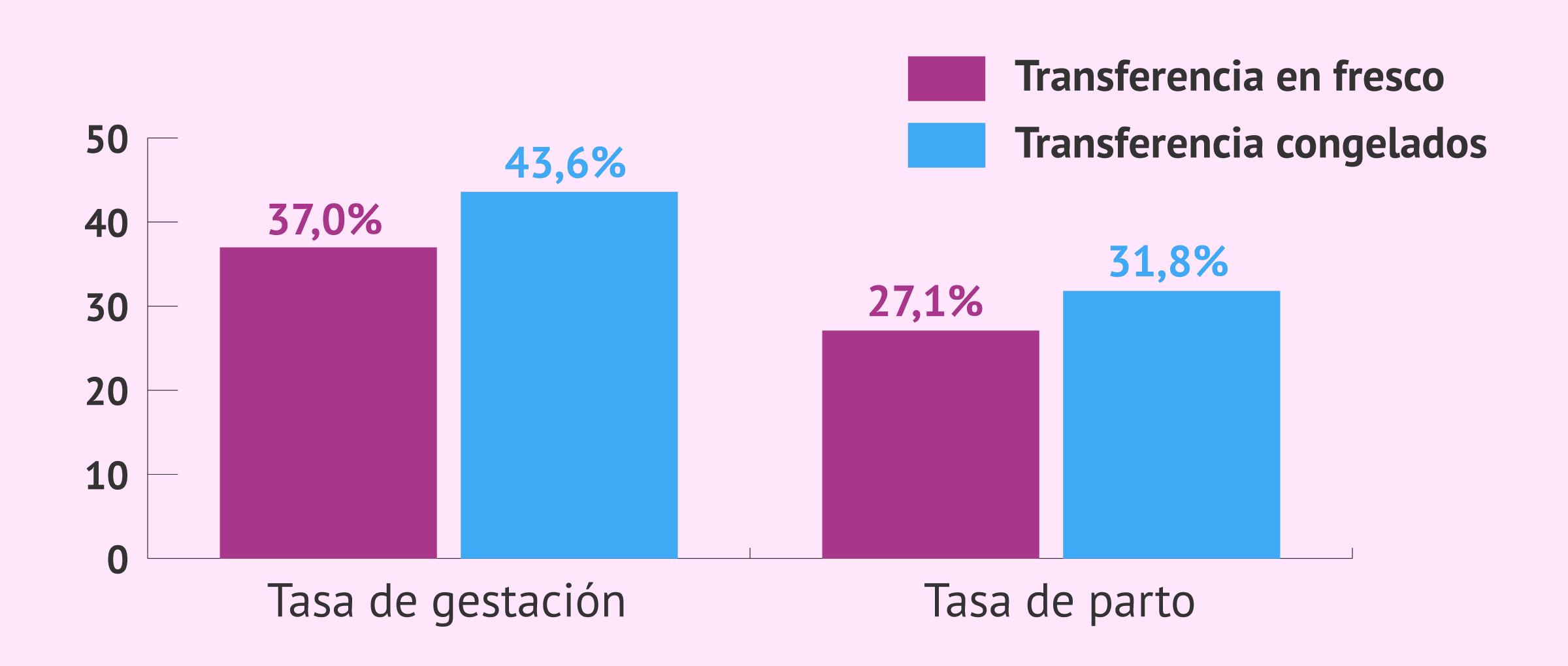Imagen: Tasas de éxito FIV con donación de semen