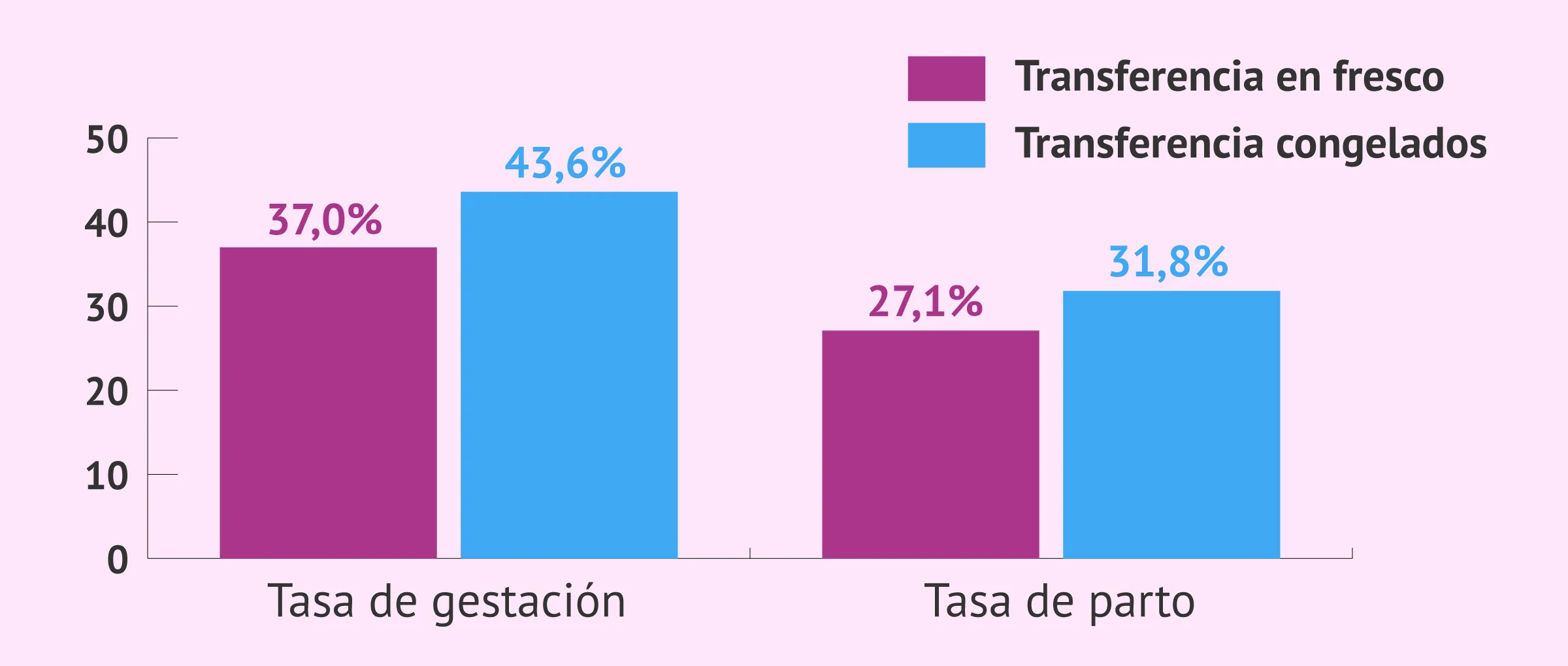 Imagen: Tasas de éxito FIV con donación de semen