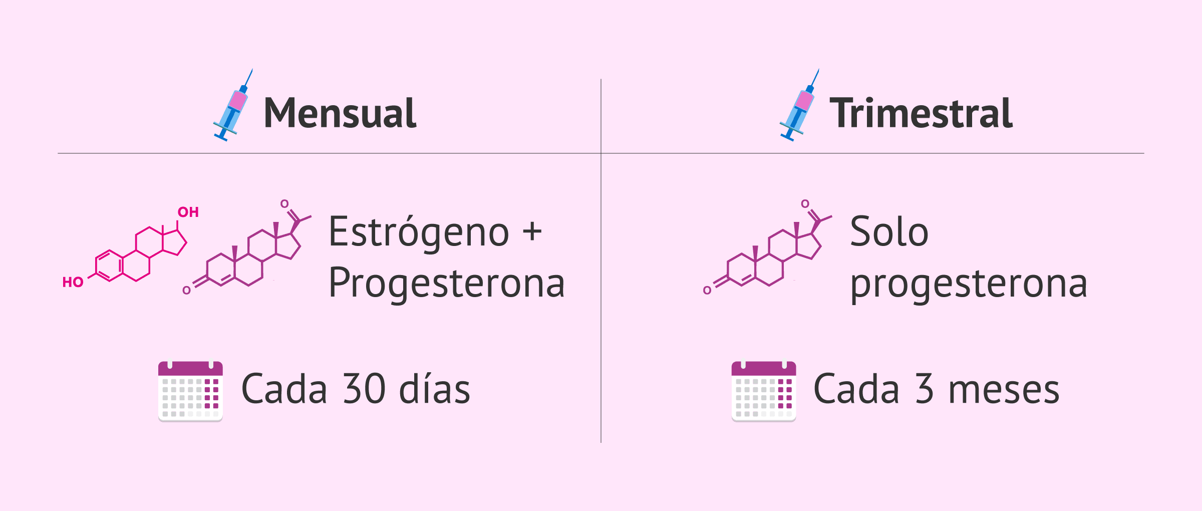 Imagen: Tipos de inyección anticonceptiva