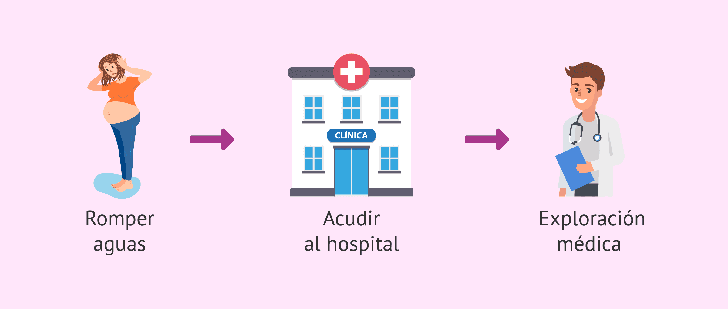 Imagen: Pasos a seguir antes del parto