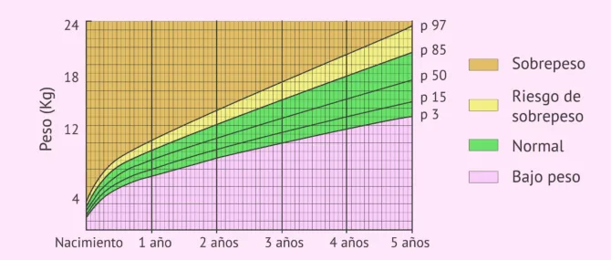 Imagen: Percentiles de crecimiento: el peso del bebé