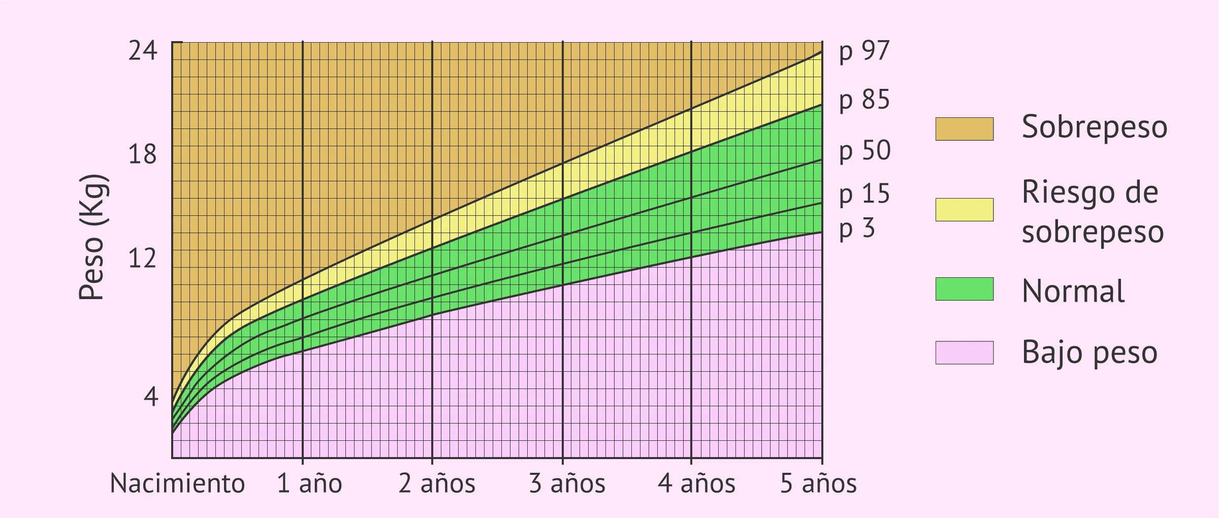Percentiles de crecimiento: el peso del bebé