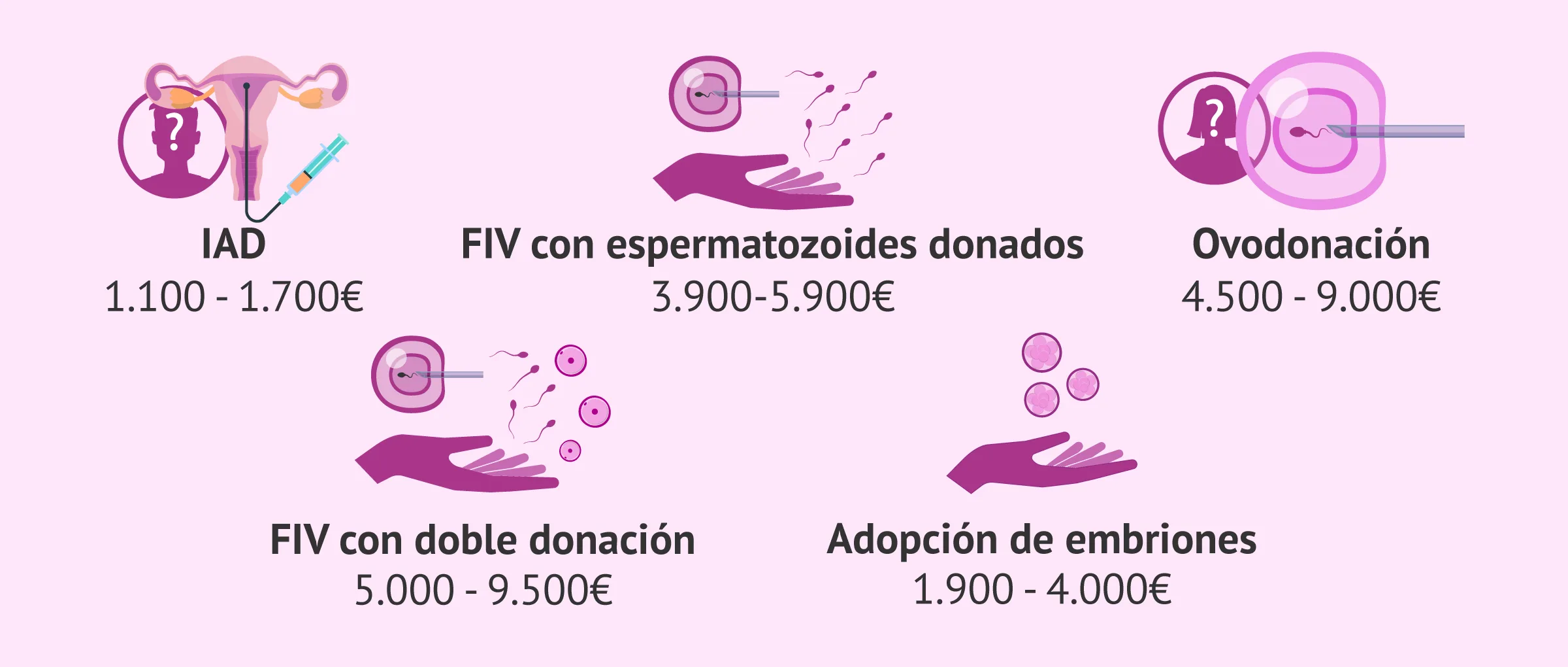 Imagen: Coste de los tratamientos de fertilidad con donación de gametos