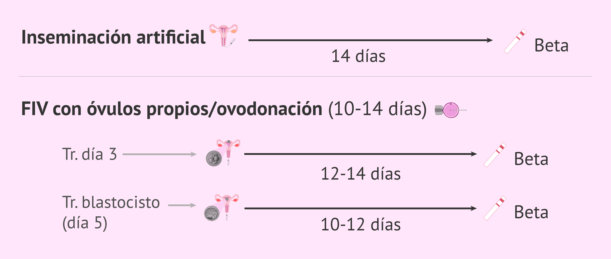 Imagen: Días de betaespera según el tratamiento