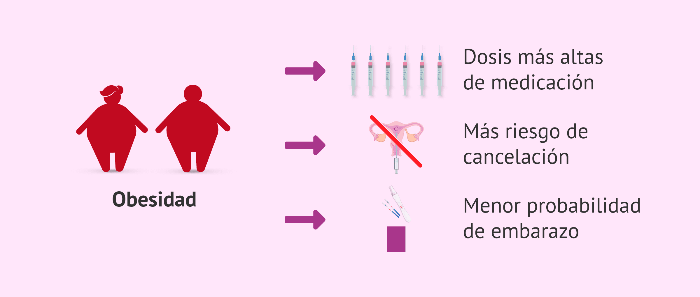 Imagen: Riesgos de la obesidad en los tratamientos de fertilidad