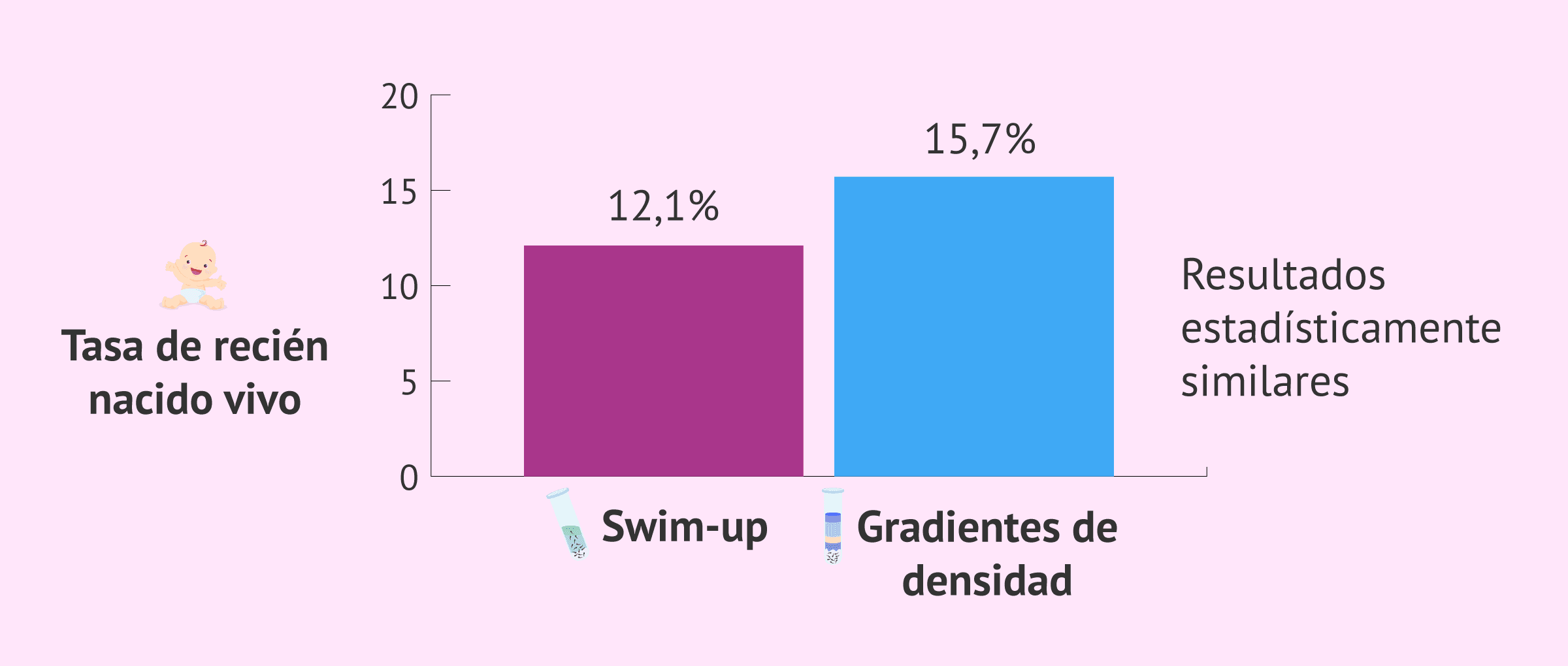Imagen: Resultados con swim-up y con gradientes de densidad