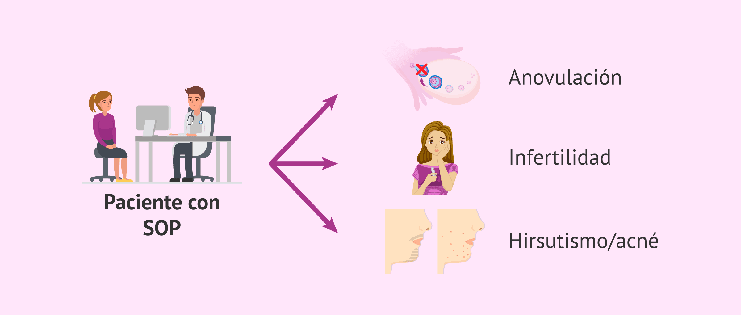 Imagen: Posibles manifestaciones clínicas del SOP