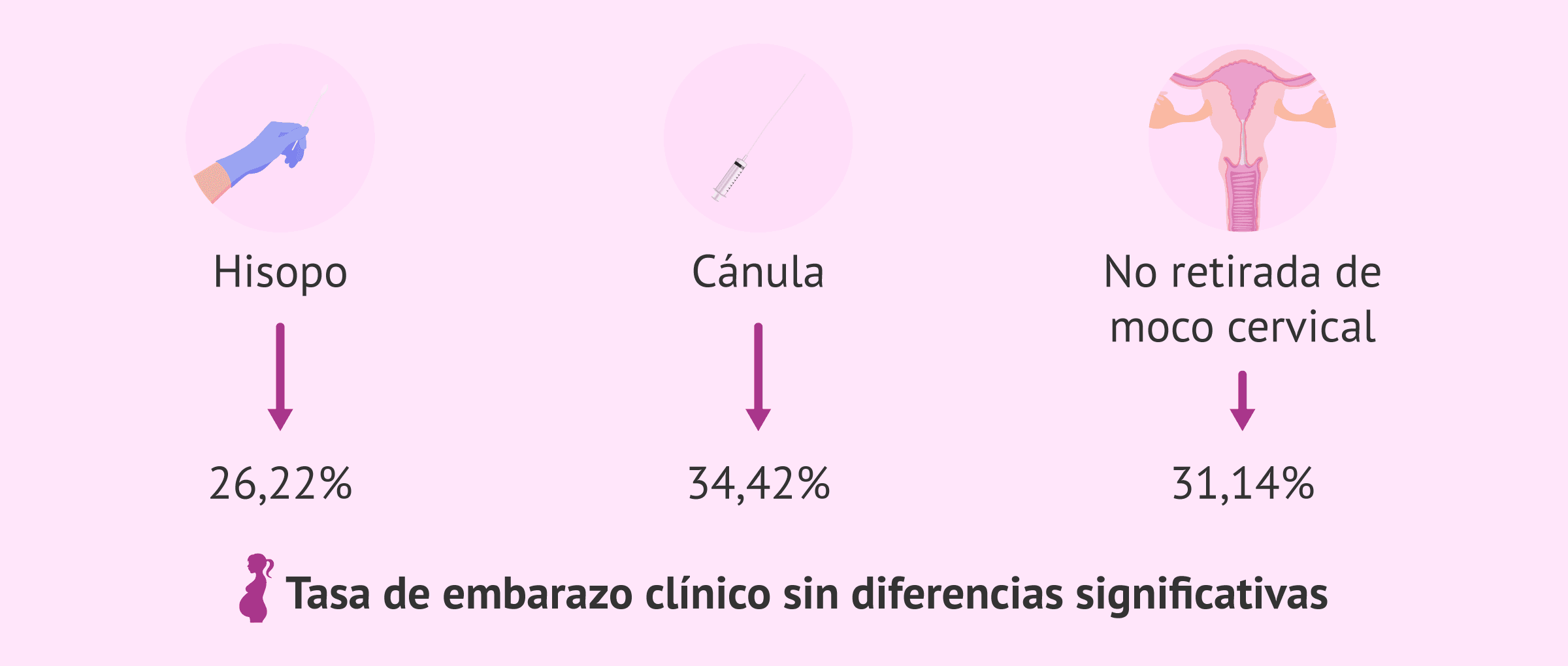 Imagen: Efecto de retirar el moco cervical en la tasa de éxito de la ICSI