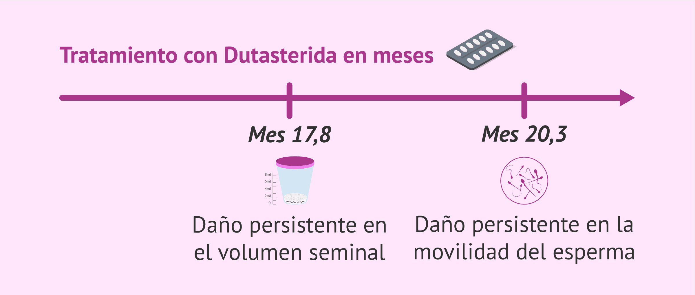 Imagen: Dutasterida de manera prolongada y daño persistente en la calidad seminal