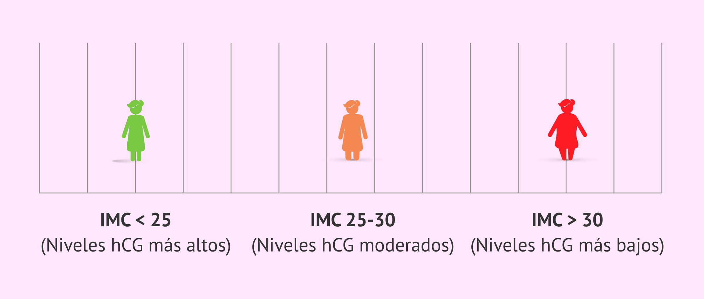 Imagen: Valores de beta hCG e IMC
