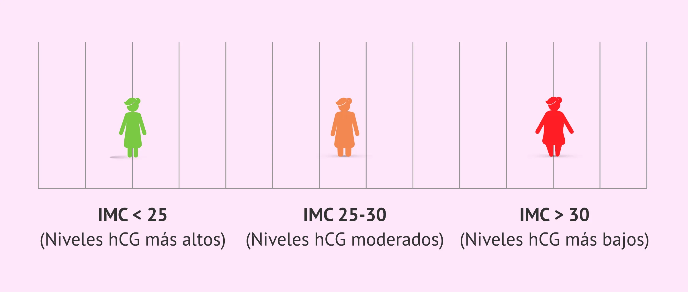 Imagen: Valores de beta hCG e IMC