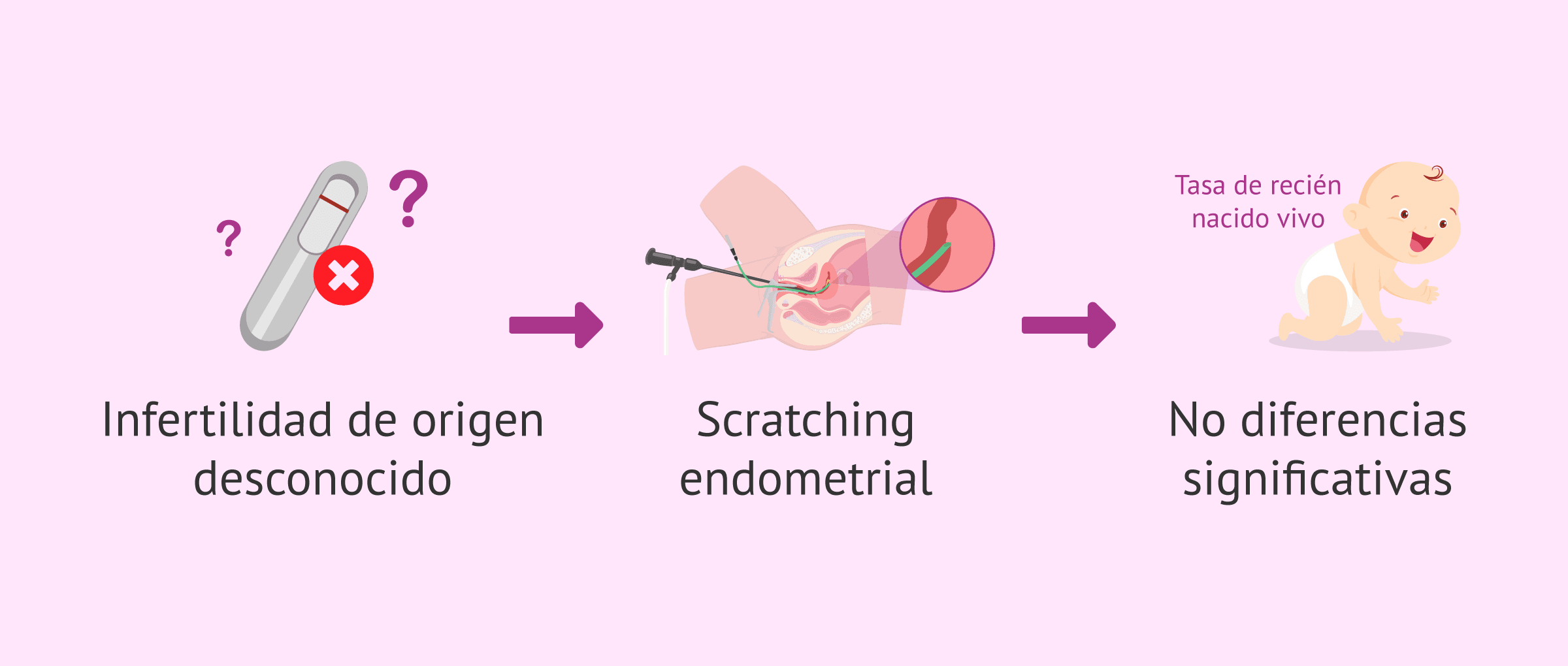 Imagen: Efectividad del scratching endometrial en IOD